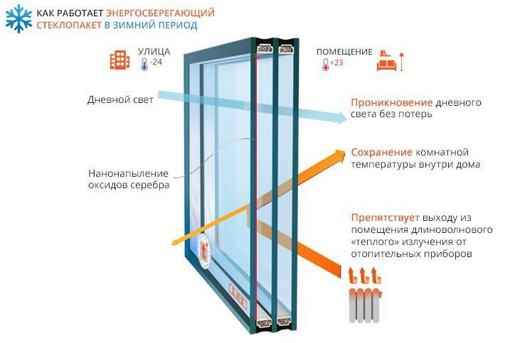 Установка энергосберегающих стеклопакетов высокого качества в Минске по низким ценам
